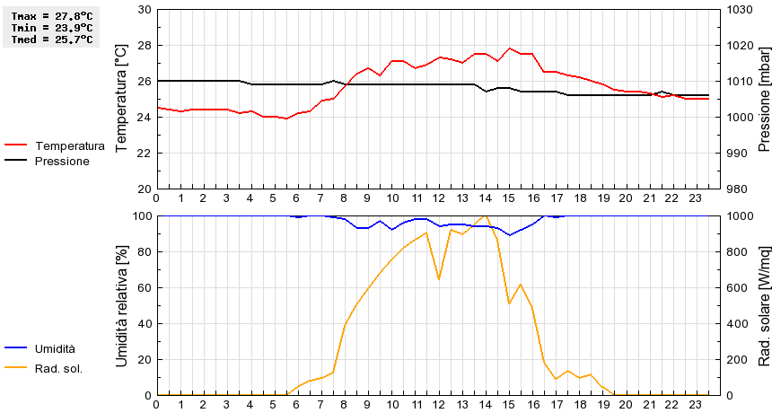 Grafico dati