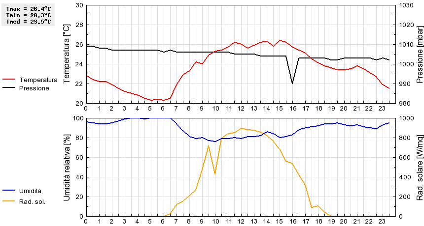 Grafico dati