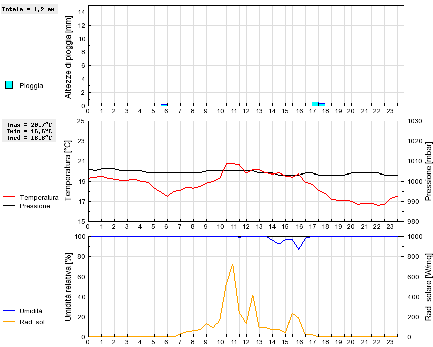 Grafico dati