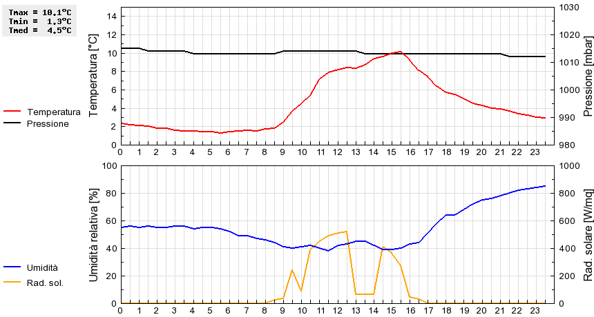 Grafico dati