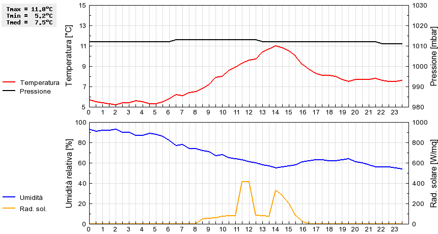 Grafico dati