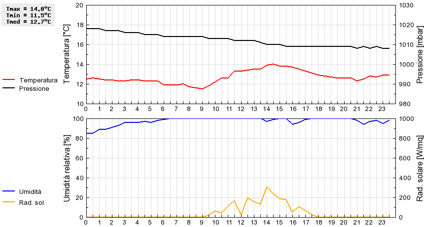 Grafico dati