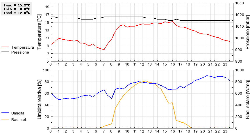 Grafico dati