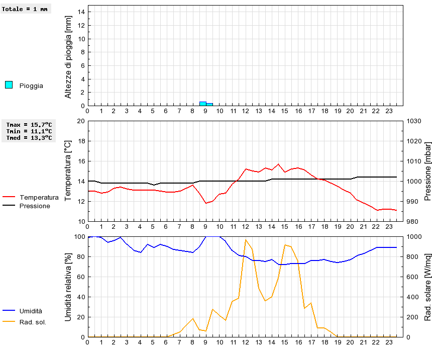 Grafico dati