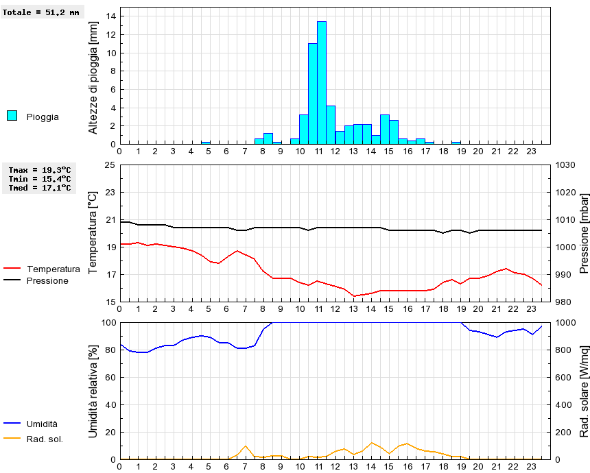 Grafico dati