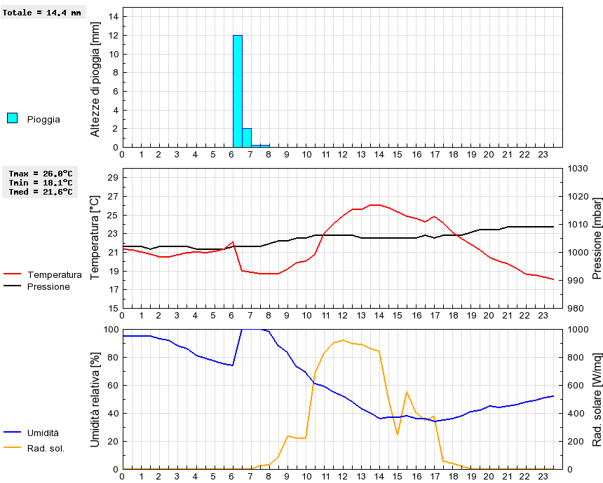 Grafico dati