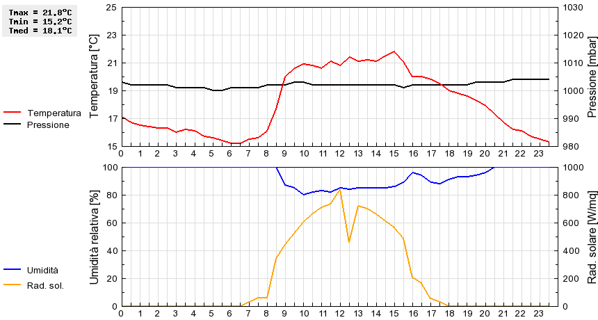 Grafico dati