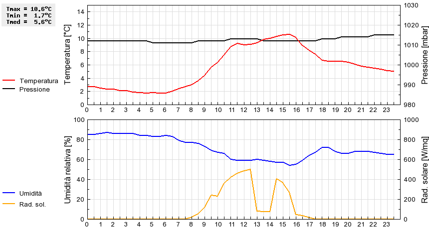 Grafico dati