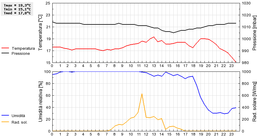 Grafico dati