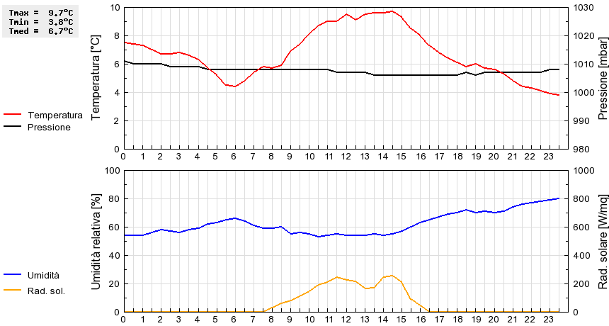 Grafico dati