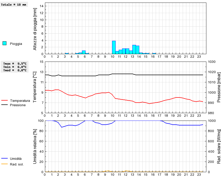 Grafico dati