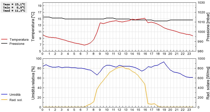 Grafico dati