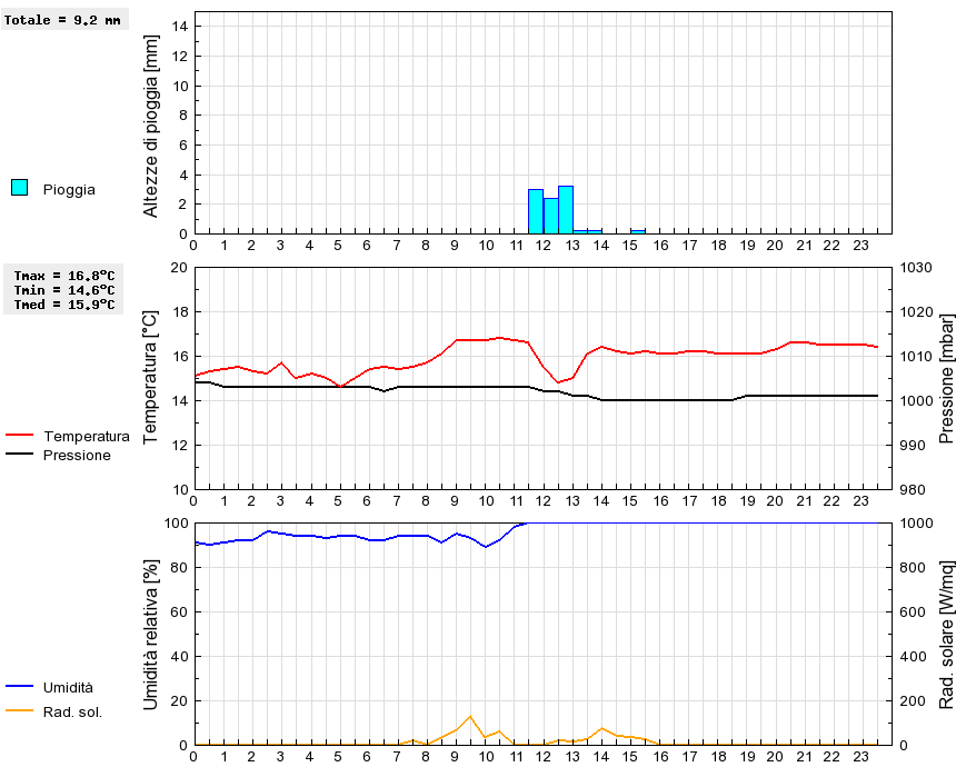 Grafico dati