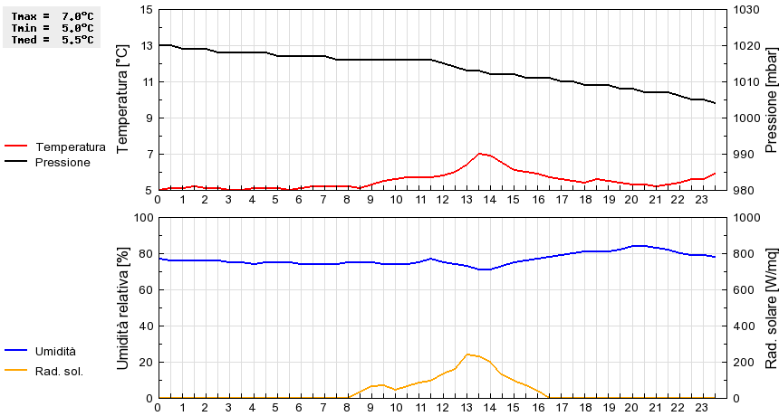 Grafico dati