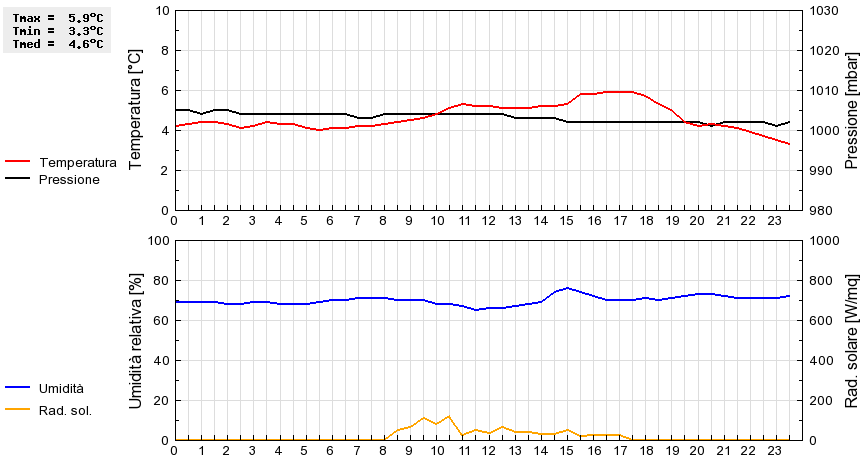 Grafico dati