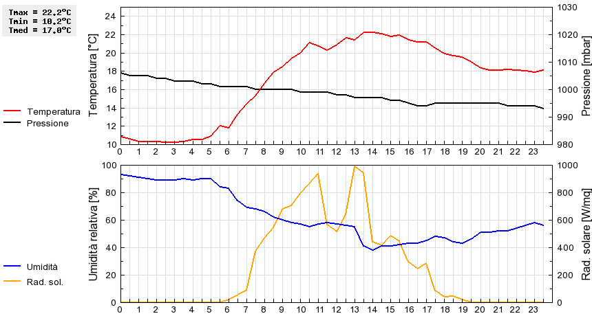 Grafico dati