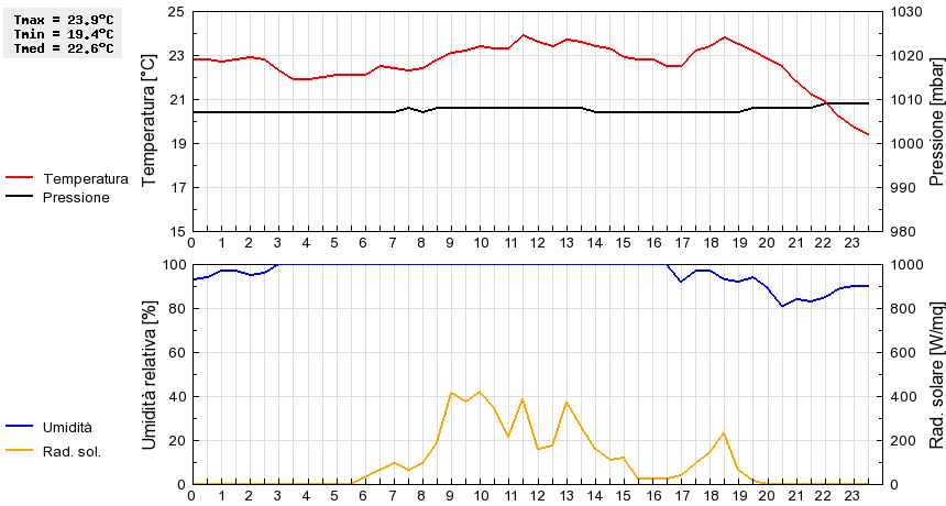 Grafico dati