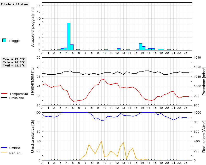 Grafico dati