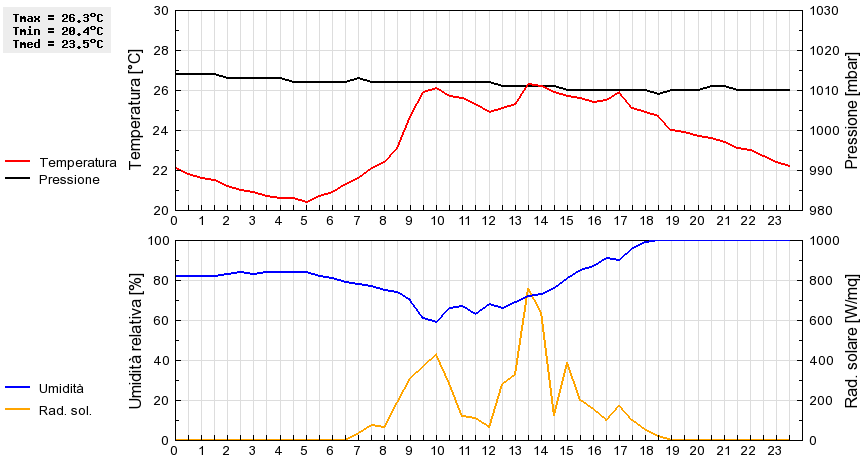 Grafico dati