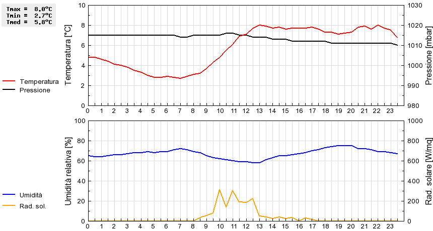 Grafico dati