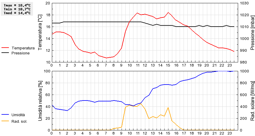 Grafico dati