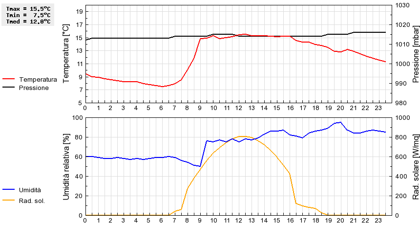 Grafico dati