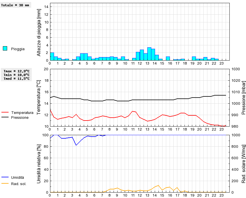 Grafico dati