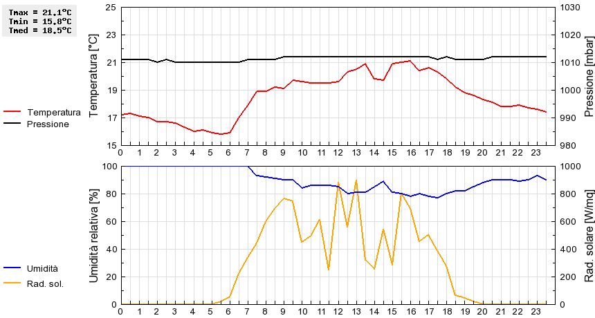 Grafico dati