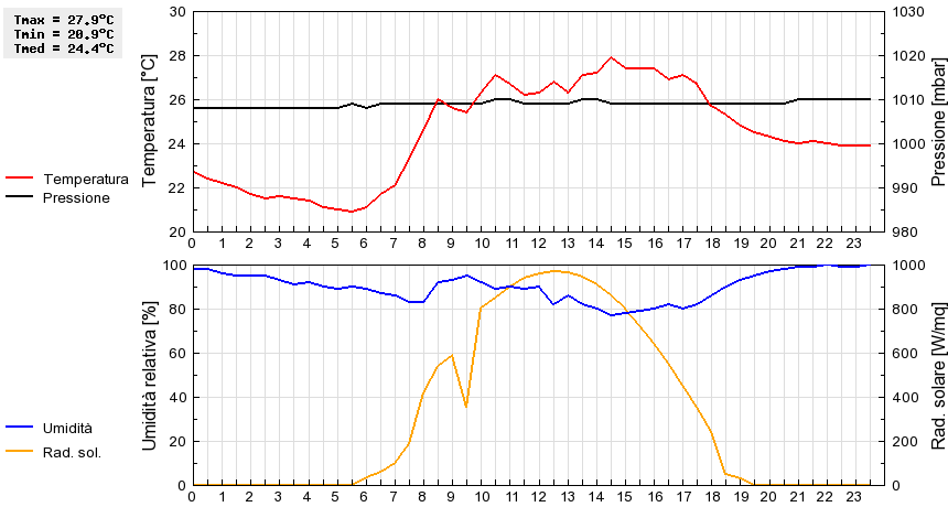 Grafico dati