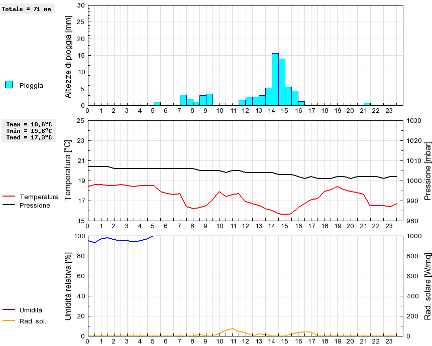 Grafico dati