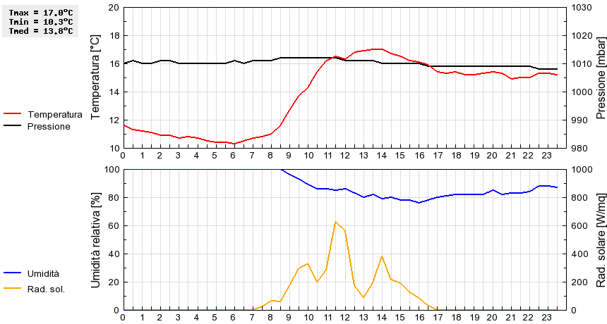 Grafico dati