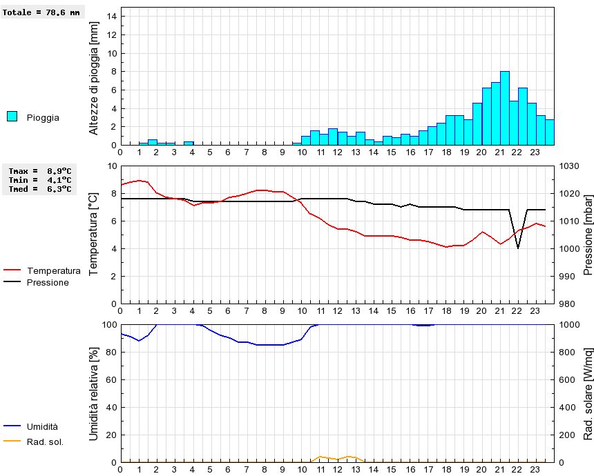 Grafico dati