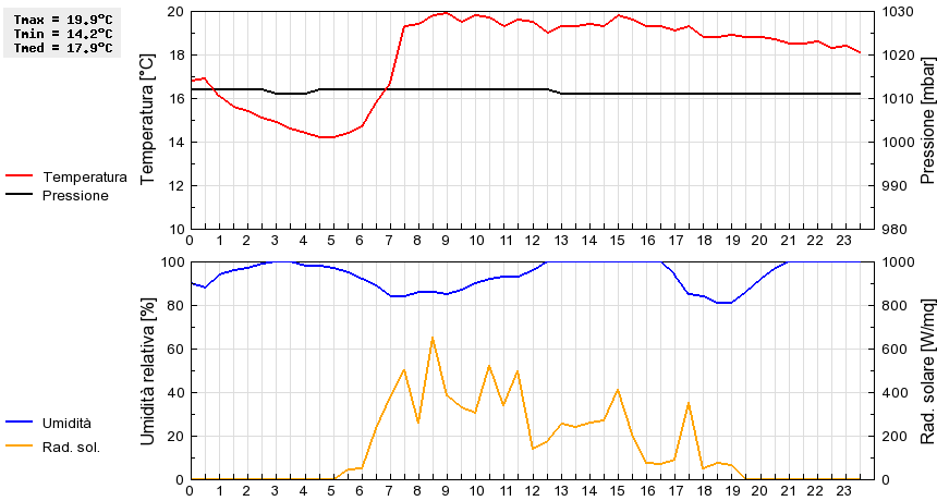 Grafico dati