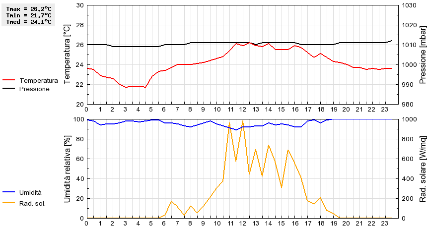 Grafico dati