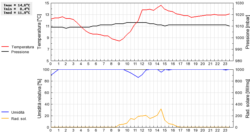 Grafico dati