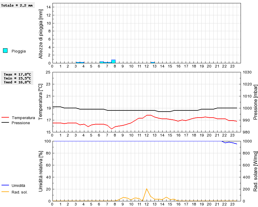 Grafico dati