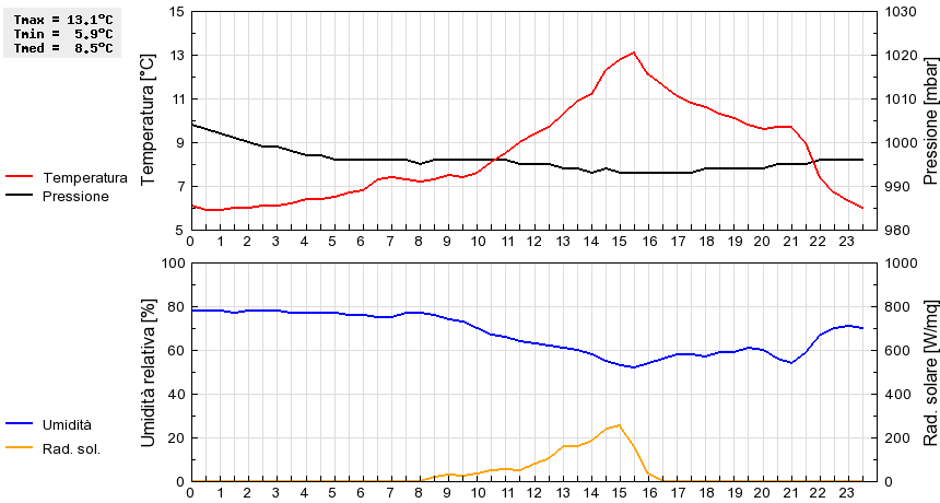 Grafico dati