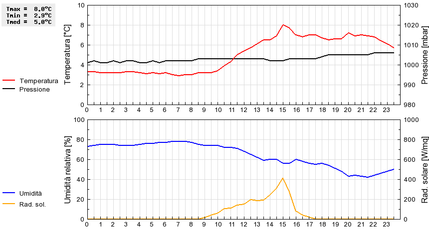 Grafico dati