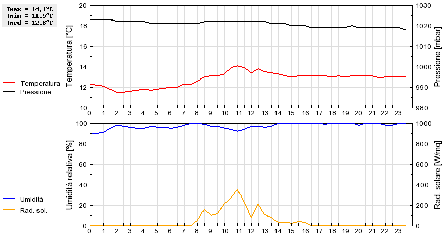 Grafico dati