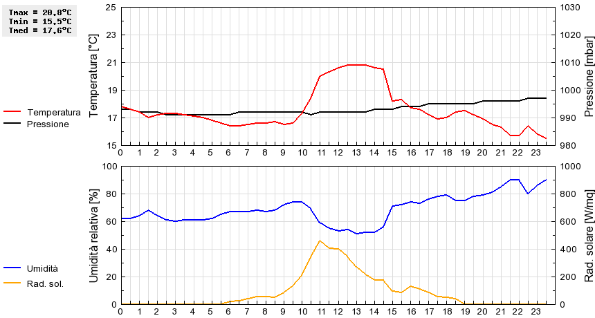 Grafico dati