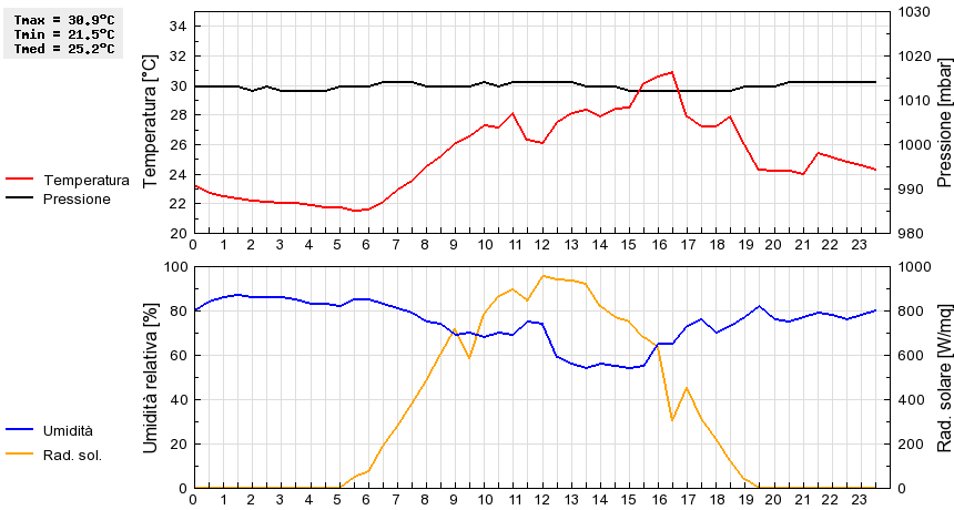 Grafico dati