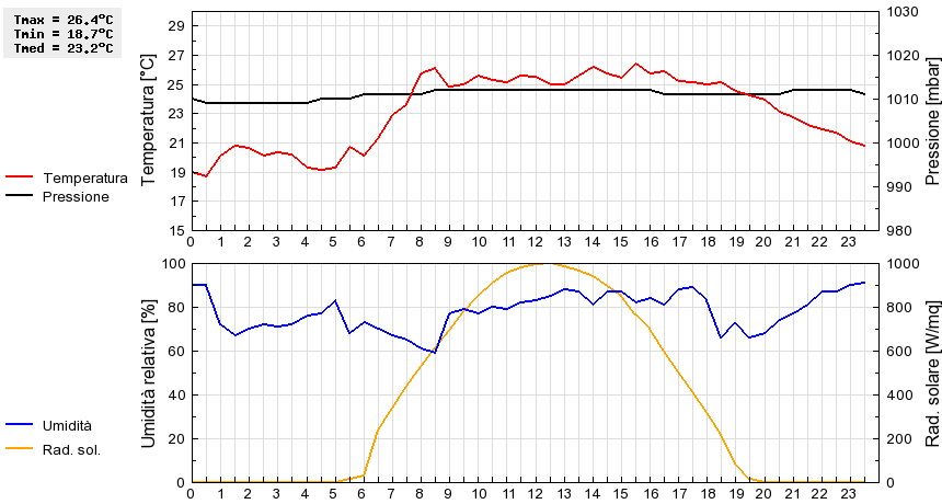 Grafico dati