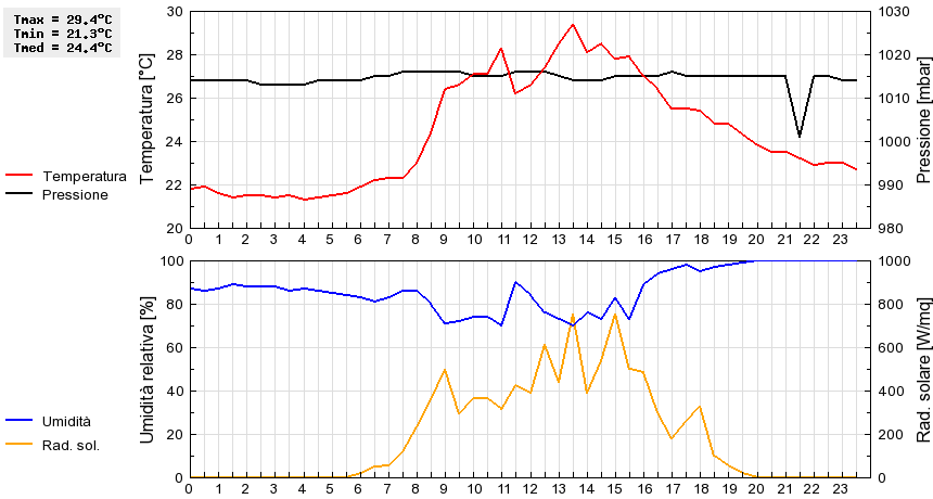 Grafico dati