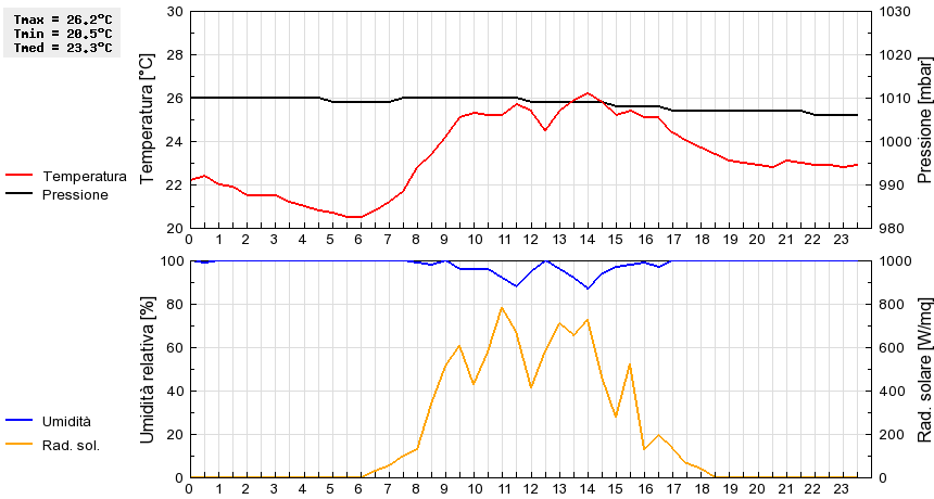 Grafico dati