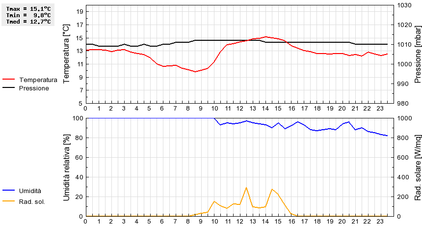 Grafico dati