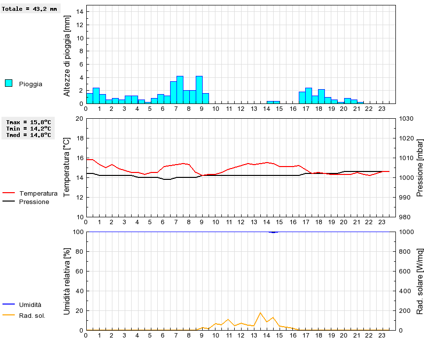 Grafico dati