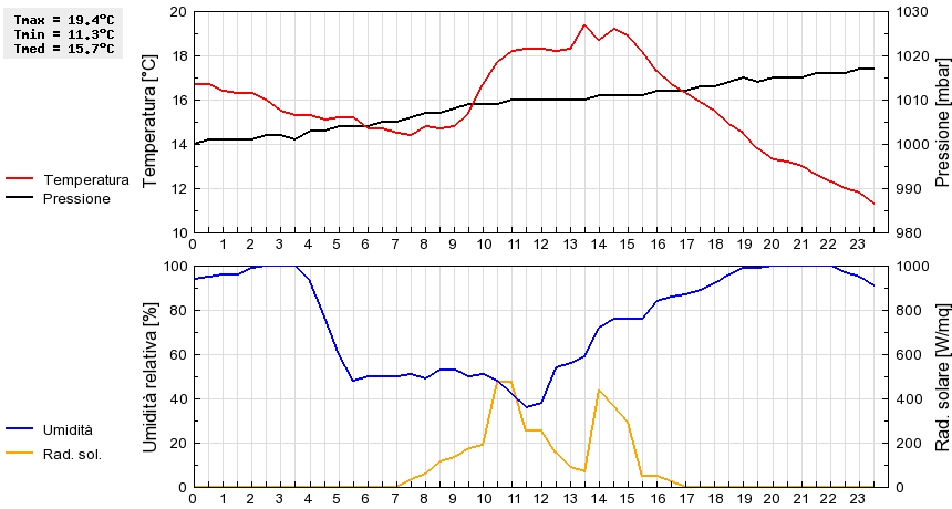 Grafico dati