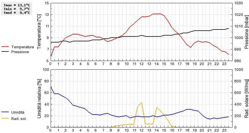 Grafico dati