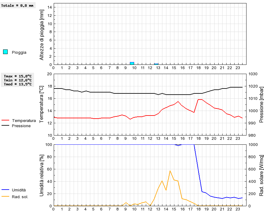 Grafico dati