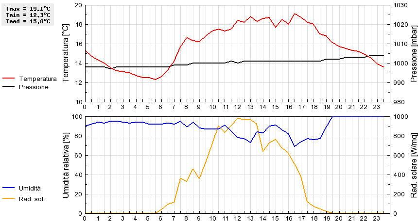 Grafico dati